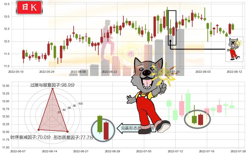 海信电器(sh600060)曙光初现形态K线图-阿布量化