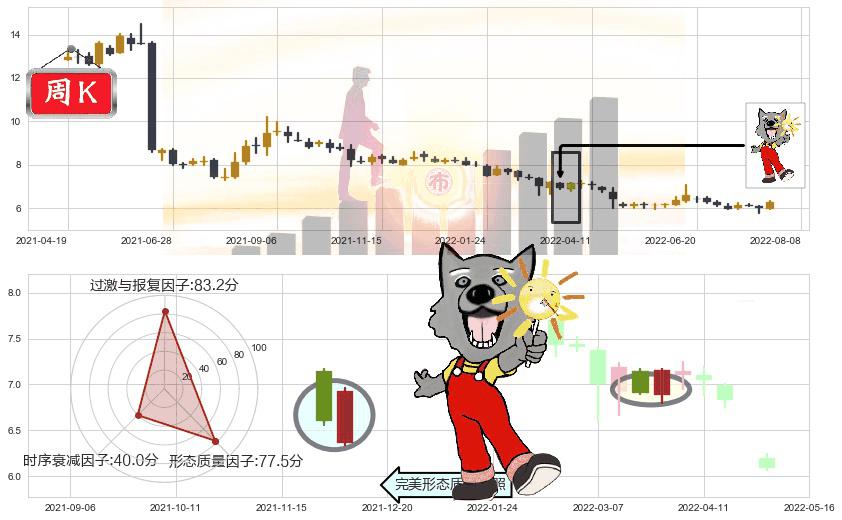国投资本(sh600061)曙光初现形态K线图-阿布量化