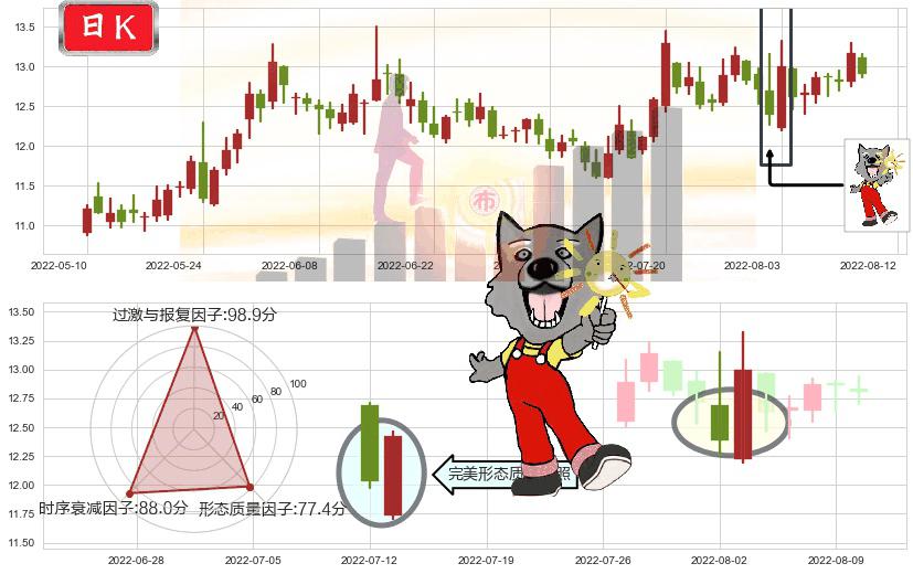 中船科技(sh600072)曙光初现形态K线图-阿布量化