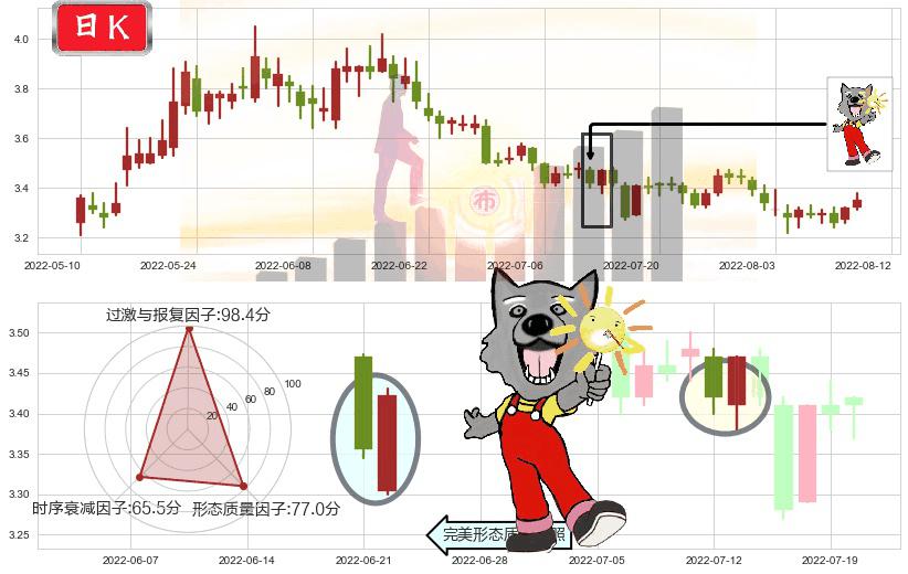亚盛集团(sh600108)曙光初现形态K线图-阿布量化
