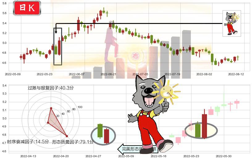 杭钢股份(sh600126)曙光初现形态K线图-阿布量化