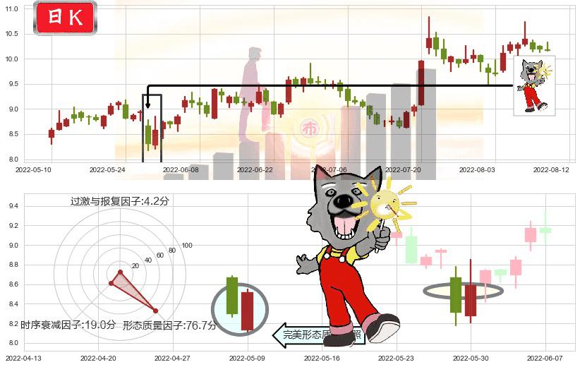 金发科技(sh600143)曙光初现形态K线图-阿布量化