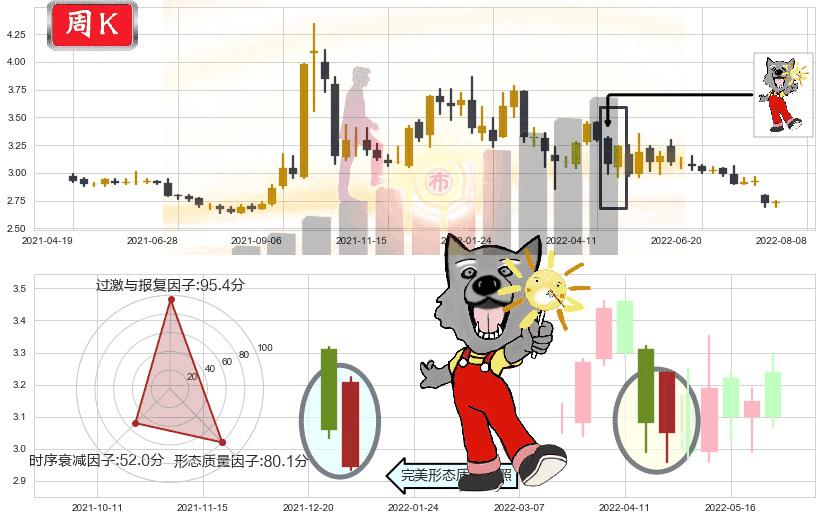 上海建工(sh600170)曙光初现形态K线图-阿布量化