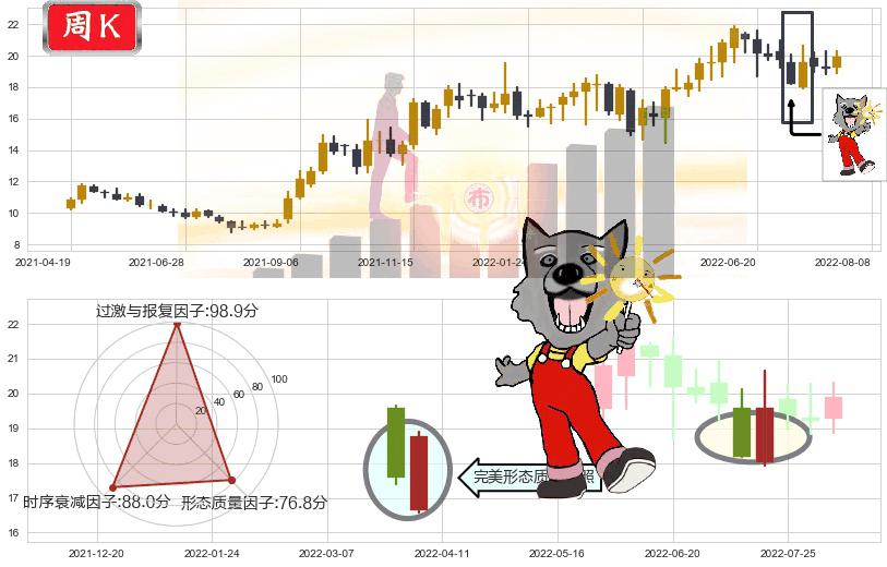圆通速递(sh600233)曙光初现形态K线图-阿布量化