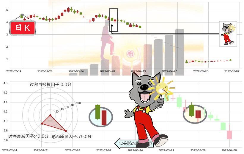 西水股份(sh600291)曙光初现形态K线图-阿布量化