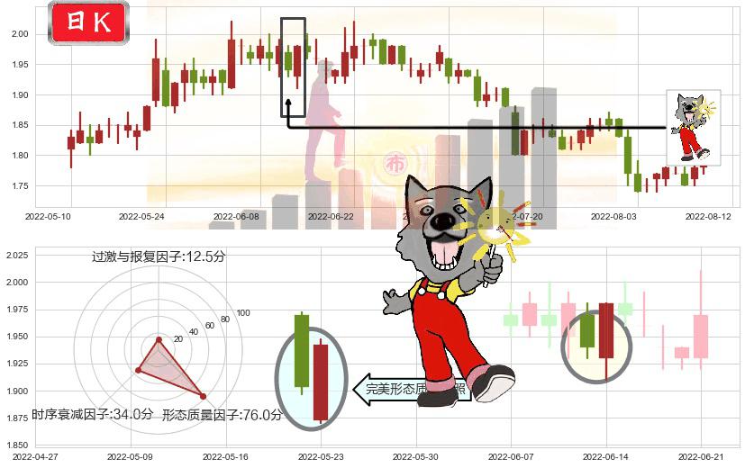 酒钢宏兴(sh600307)曙光初现形态K线图-阿布量化
