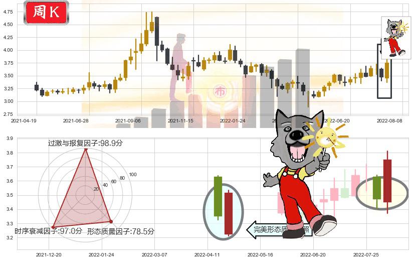振华重工(sh600320)曙光初现形态K线图-阿布量化