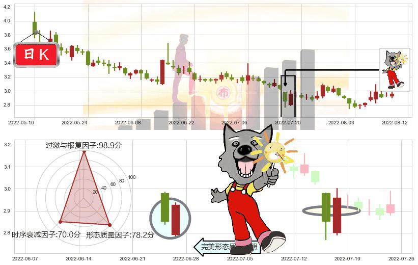 华夏幸福(sh600340)曙光初现形态K线图-阿布量化