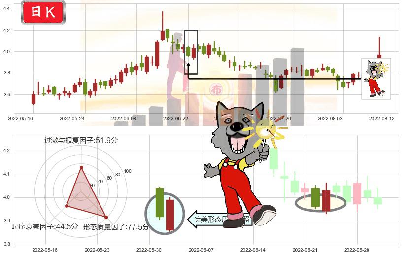 西南证券(sh600369)曙光初现形态K线图-阿布量化