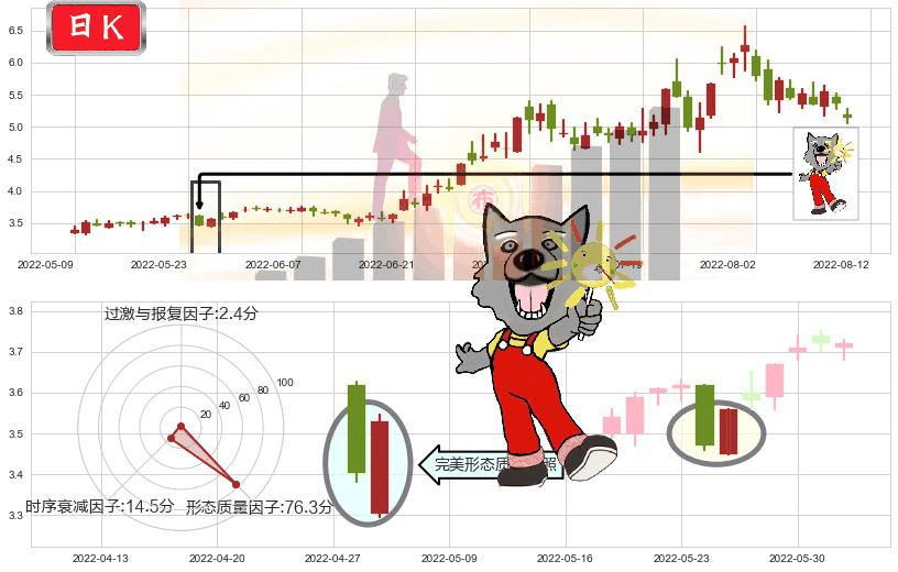 杭萧钢构(sh600477)曙光初现形态K线图-阿布量化