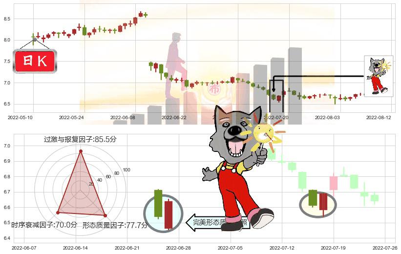 方大特钢(sh600507)曙光初现形态K线图-阿布量化