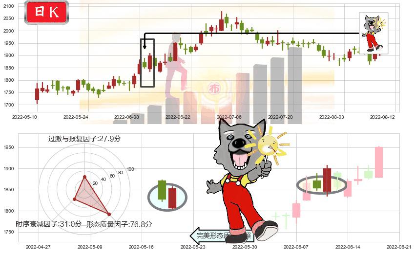 贵州茅台(sh600519)曙光初现形态K线图-阿布量化