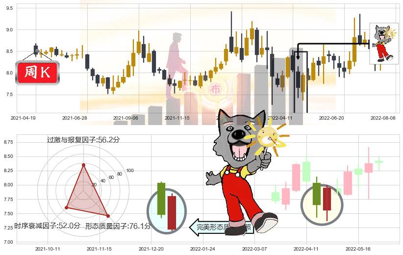 中铁工业(sh600528)曙光初现形态K线图-阿布量化