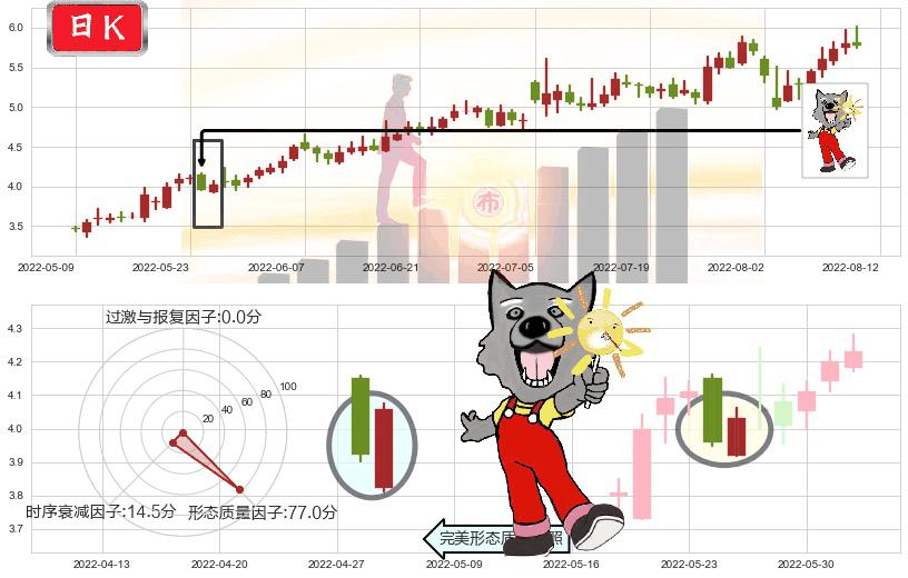 亿晶光电(sh600537)曙光初现形态K线图-阿布量化