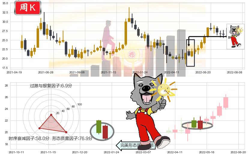 老白干酒(sh600559)曙光初现形态K线图-阿布量化