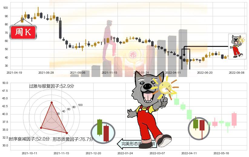 恒生电子(sh600570)曙光初现形态K线图-阿布量化