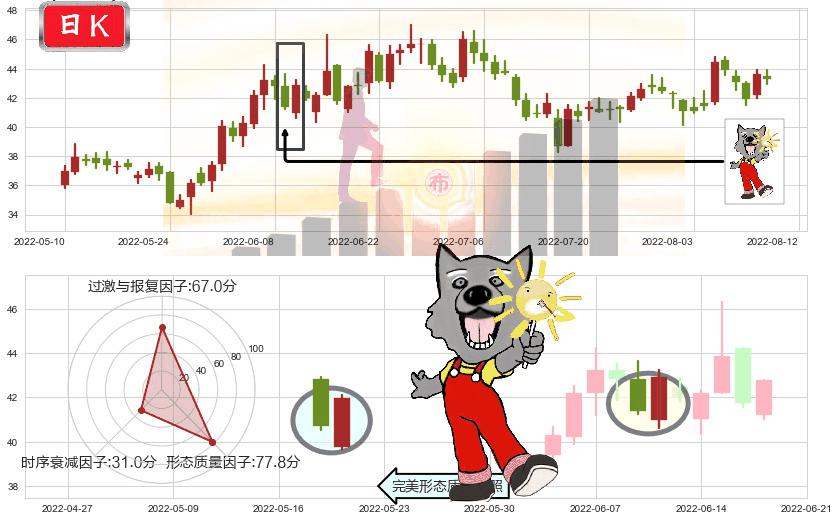 恒生电子(sh600570)曙光初现形态K线图-阿布量化