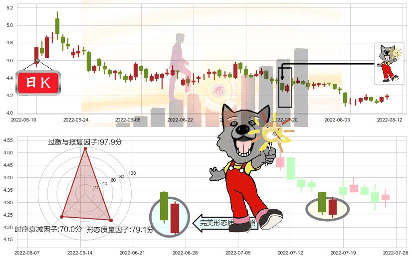 康恩贝(sh600572)曙光初现形态K线图-阿布量化