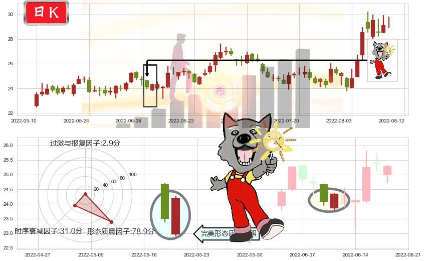 长电科技(sh600584)曙光初现形态K线图-阿布量化