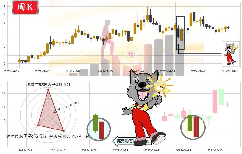 熊猫金控(sh600599)曙光初现形态K线图-阿布量化
