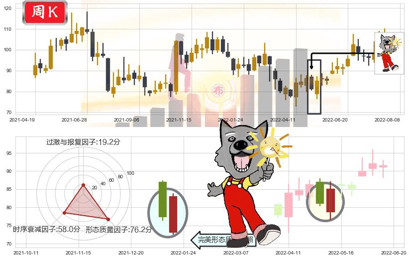 青岛啤酒(sh600600)曙光初现形态K线图-阿布量化