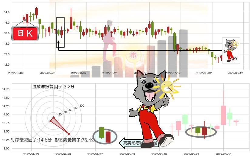 外高桥(sh600648)曙光初现形态K线图-阿布量化