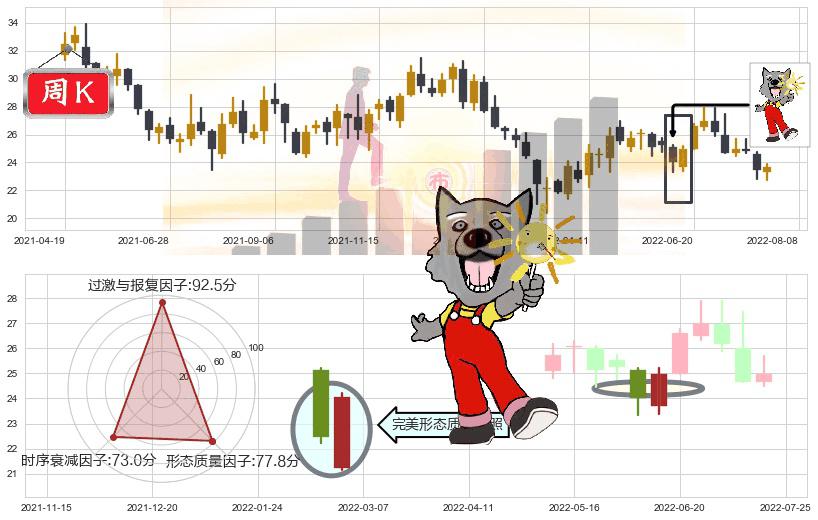 青岛海尔(sh600690)曙光初现形态K线图-阿布量化