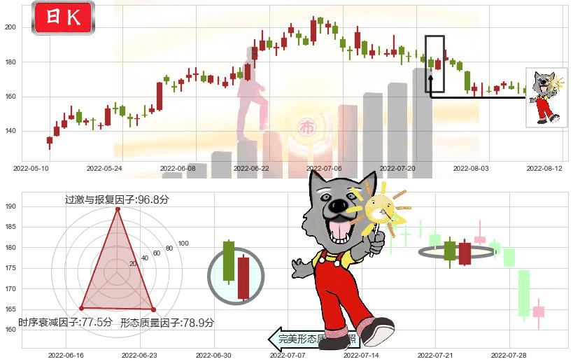 舍得酒业(sh600702)曙光初现形态K线图-阿布量化