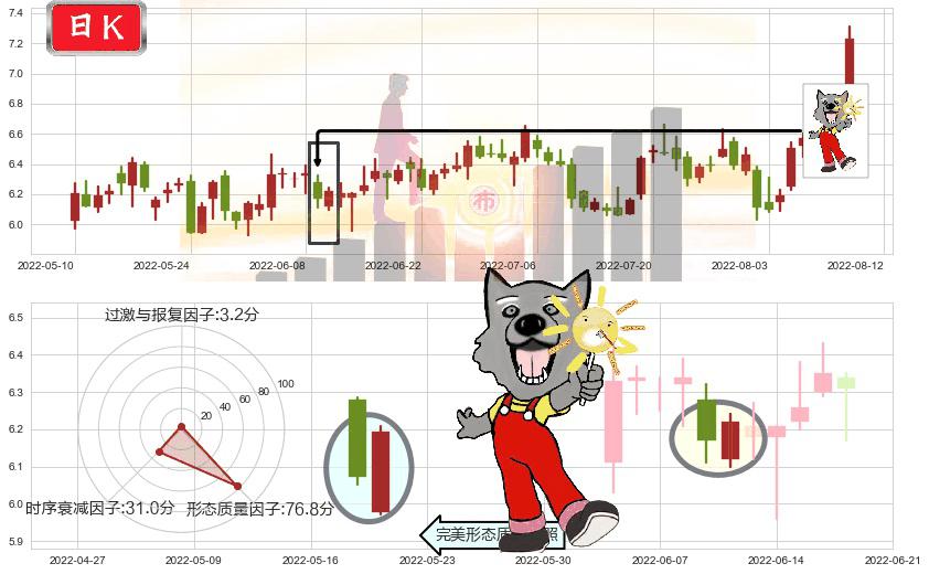 佳都科技(sh600728)曙光初现形态K线图-阿布量化