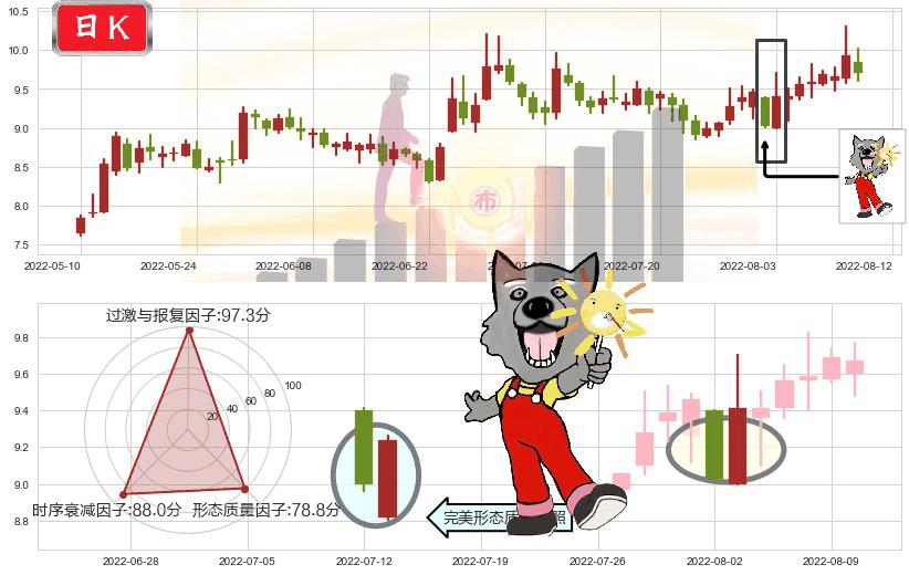 南京熊猫(sh600775)曙光初现形态K线图-阿布量化
