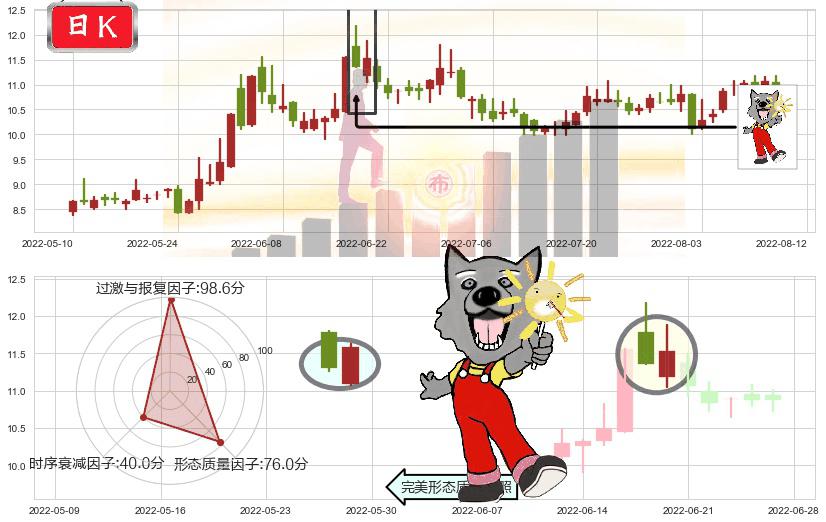 东方通信(sh600776)曙光初现形态K线图-阿布量化