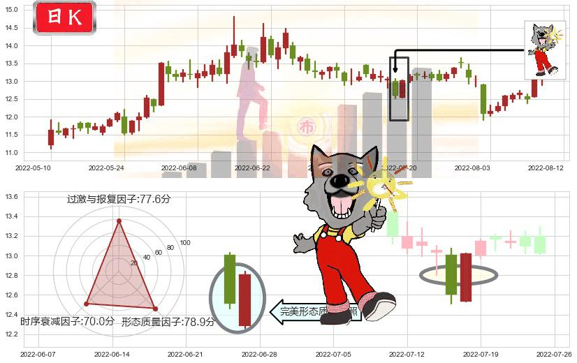 鲁信创投(sh600783)曙光初现形态K线图-阿布量化