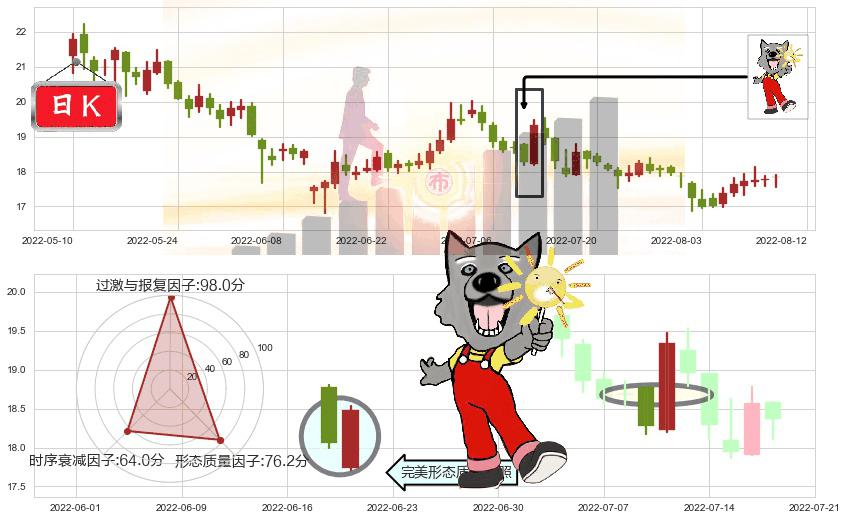 华新水泥(sh600801)曙光初现形态K线图-阿布量化