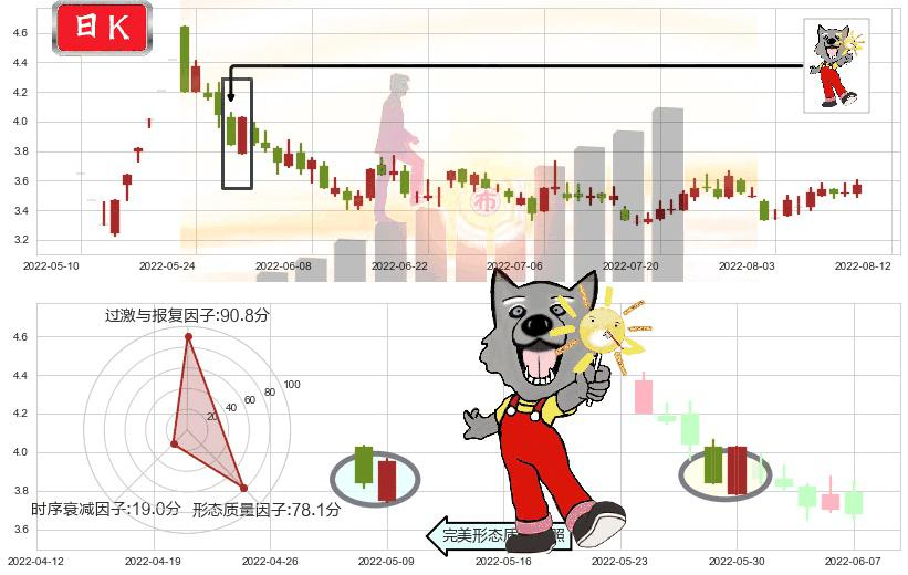 鹏博士(sh600804)曙光初现形态K线图-阿布量化