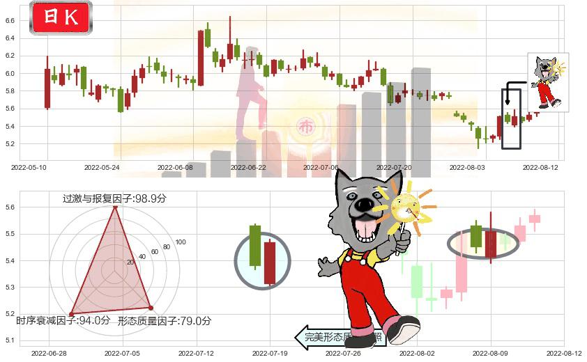 隧道股份(sh600820)曙光初现形态K线图-阿布量化