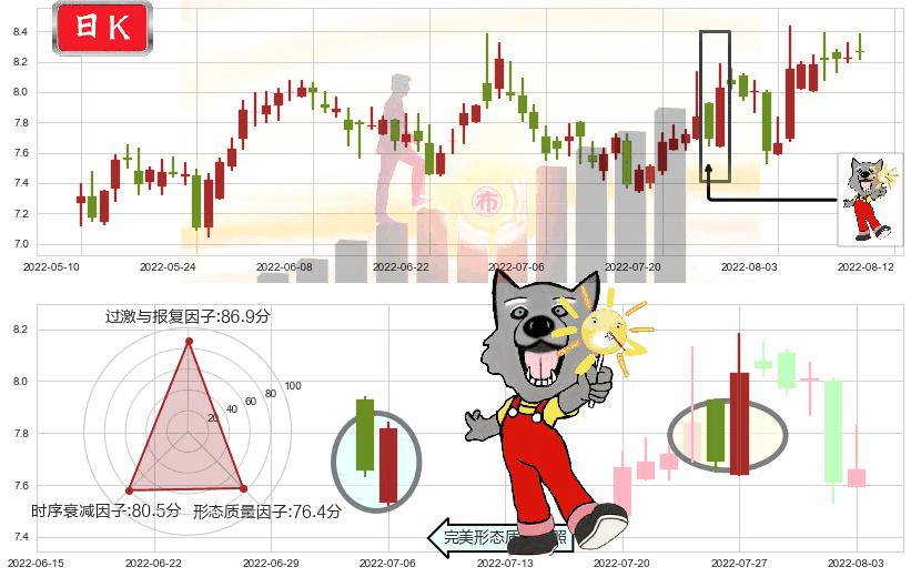 兰生股份(sh600826)曙光初现形态K线图-阿布量化
