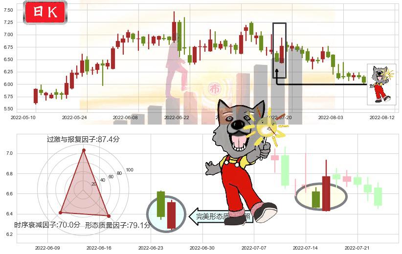 界龙实业(sh600836)曙光初现形态K线图-阿布量化