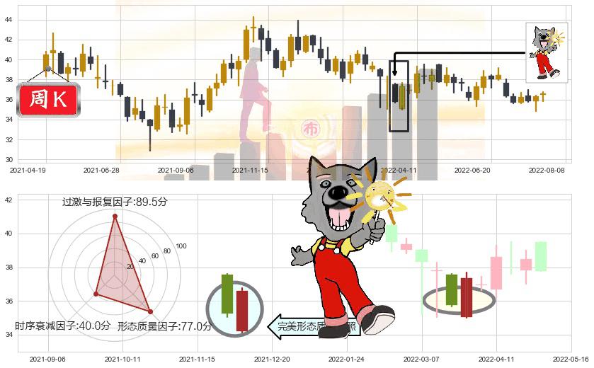 伊利股份(sh600887)曙光初现形态K线图-阿布量化