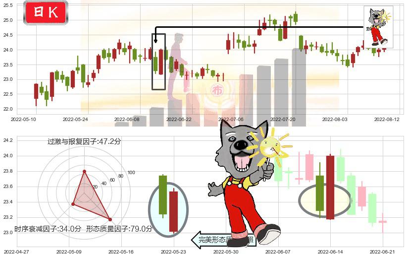 长江电力(sh600900)曙光初现形态K线图-阿布量化