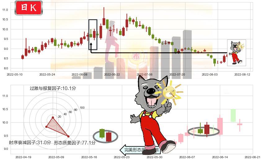 东方证券(sh600958)曙光初现形态K线图-阿布量化