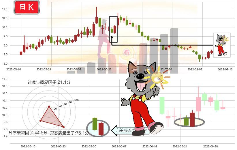 东方证券(sh600958)曙光初现形态K线图-阿布量化