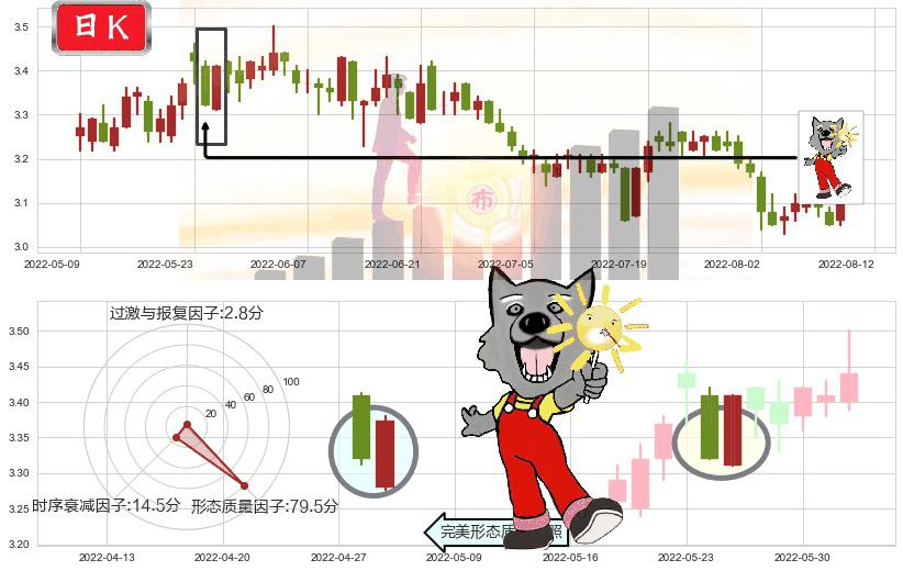 江苏有线(sh600959)曙光初现形态K线图-阿布量化
