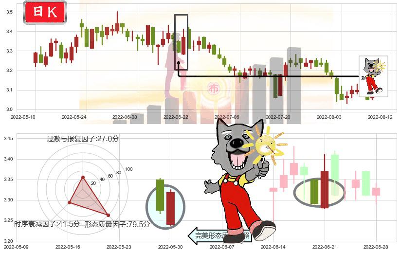 江苏有线(sh600959)曙光初现形态K线图-阿布量化