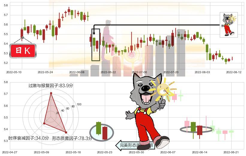 重庆水务(sh601158)曙光初现形态K线图-阿布量化
