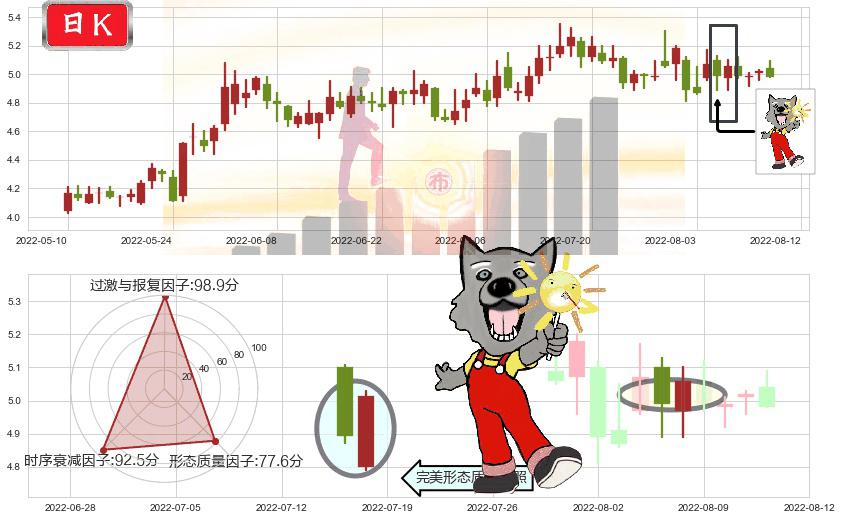 中国西电(sh601179)曙光初现形态K线图-阿布量化