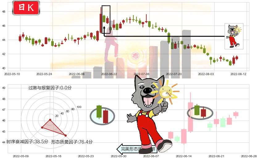 中国平安(sh601318)曙光初现形态K线图-阿布量化