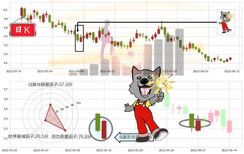 中国建筑(sh601668)曙光初现形态K线图-阿布量化
