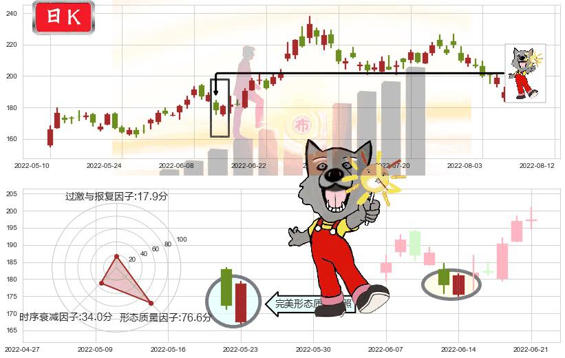 中国国旅(sh601888)曙光初现形态K线图-阿布量化