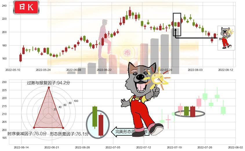 中国国旅(sh601888)曙光初现形态K线图-阿布量化