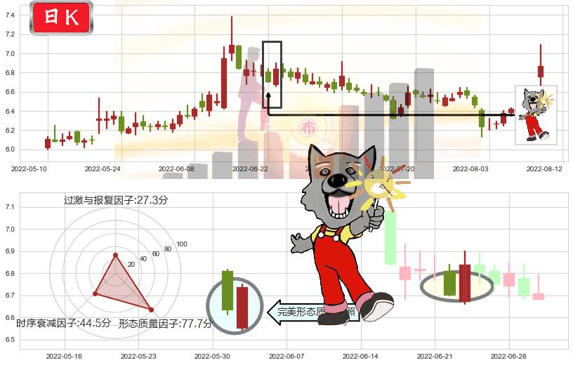 方正证券(sh601901)曙光初现形态K线图-阿布量化